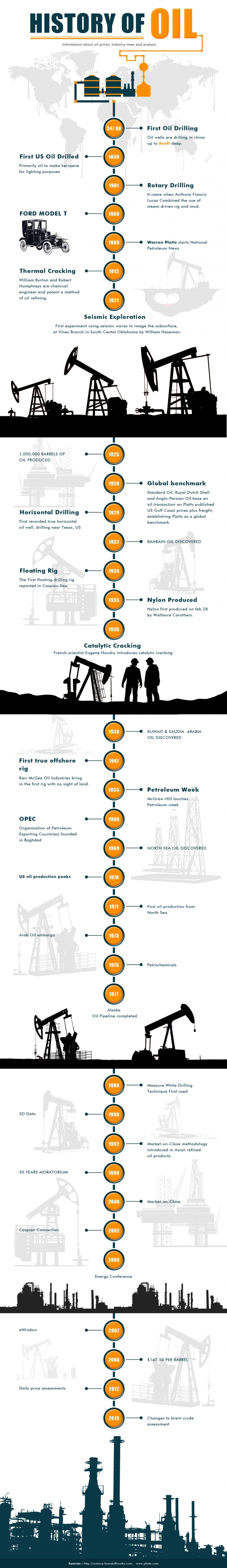 Infographic - History of oil