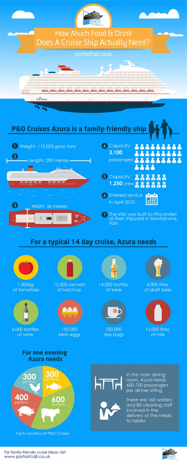 Infographic - How Much Food And Drink Does A Cruise Ship Actually Need