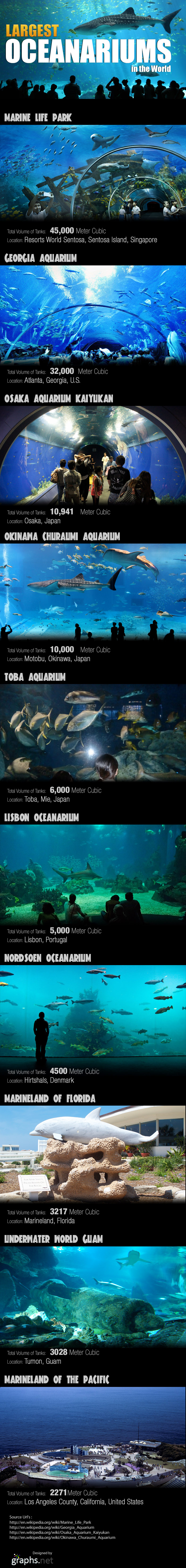 Infographic - Largest-Oceanariums-in-the-world