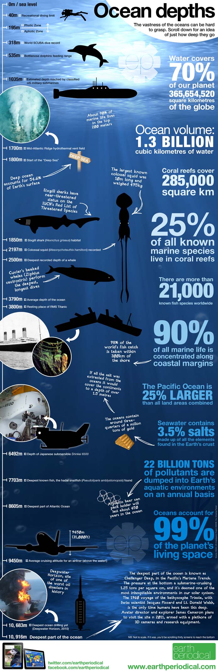 Infographic - ocean-depths