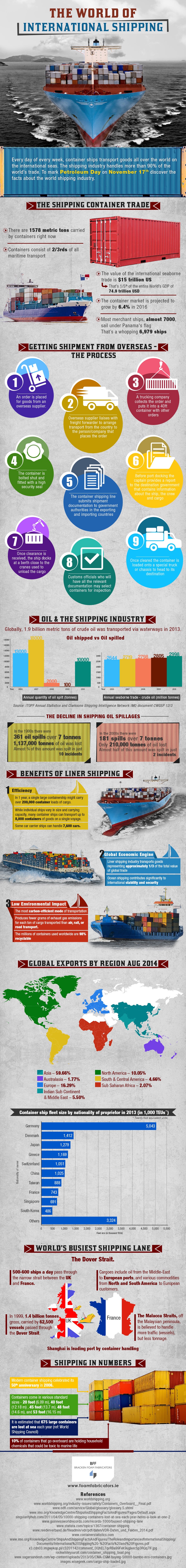 Infographic - the-world-of-international-shipping