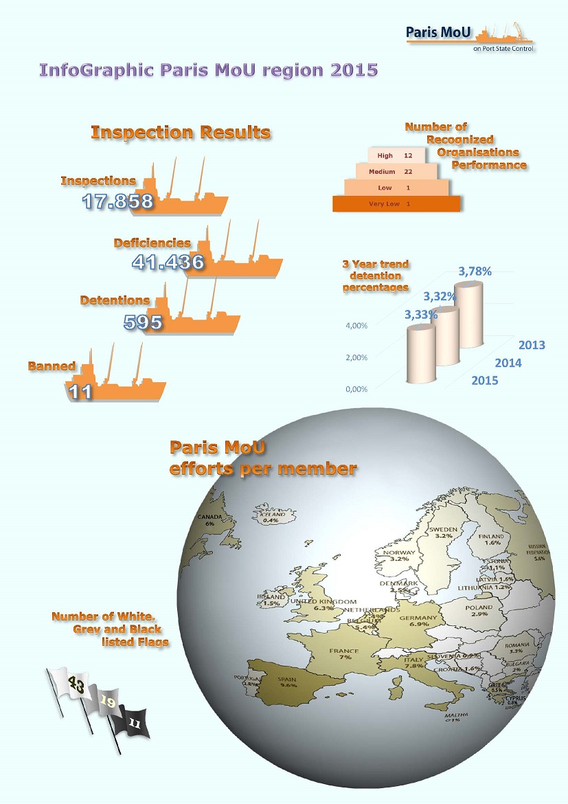 ParisMOU Annual report 2015 InfoGraphic