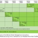 BWM_Convention_D2_Implementation_Schedule_Table