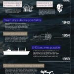 Evolution of ship propulsion
