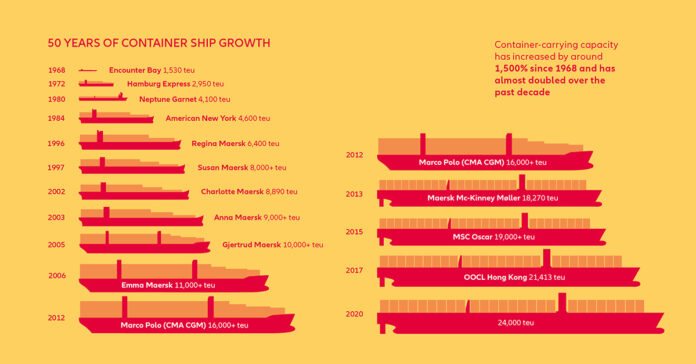 Infographic showing container ship growth through the years